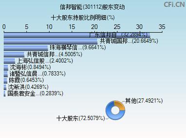 信邦智能（301112）：6月27日09时31分触及涨停板