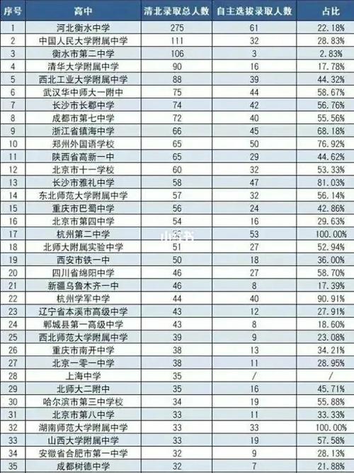 中国顶尖高中排名是怎样的豫北小清华是哪个学校豫214人被清北相中