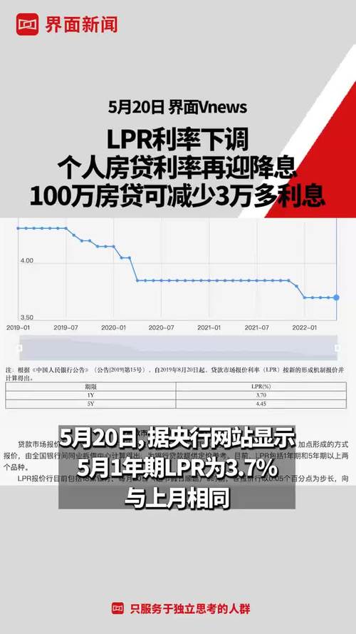 房贷利率下调1个点么100万一年能省多少钱房贷100w100万房贷改lpr后每月可少还多少