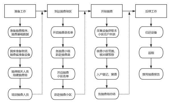 人口抽样调查流程明年人口抽样调查报告为什么全国人口普查还有抽样调查阶段