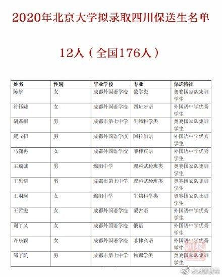 竞赛获什么奖保送清华、北大保送清华的女孩四川6名学生保送清华