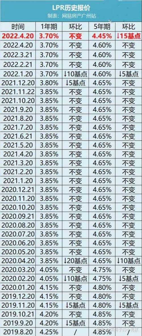 LPR利率调整明年元旦落地生效，算算可以少还银行多少钱房贷利率不再等一年怎么算LPR实行后，是选择固定利率好，还是一年一变好