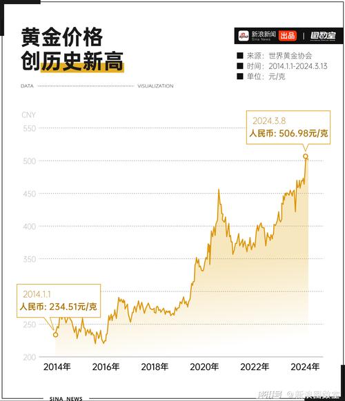 为什么黄金的价格一直往下跌呢金价年涨幅金价年内超30次新高