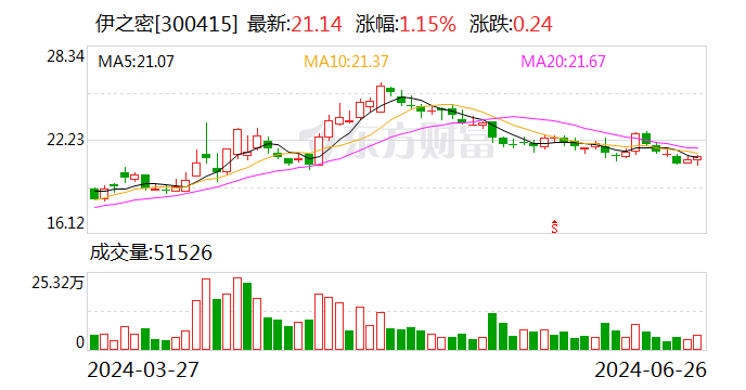 伊之密再次与海尔团体
告竣
新一轮相助