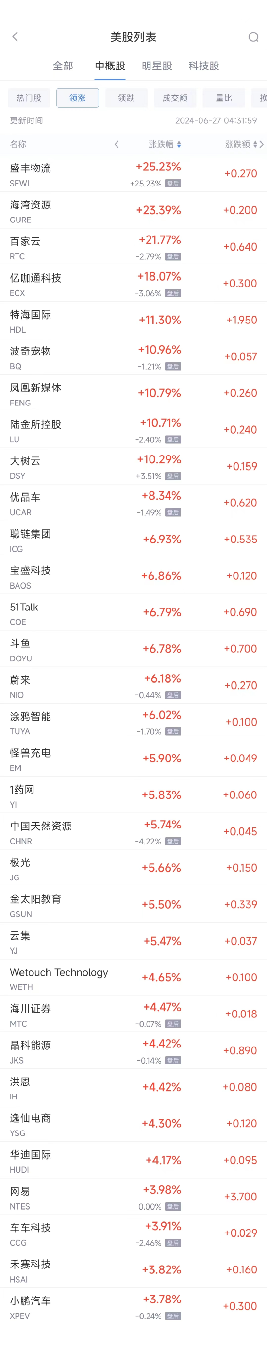 周三热门中概股涨跌不一 蔚来涨6.2%， 拼多多跌1.3%