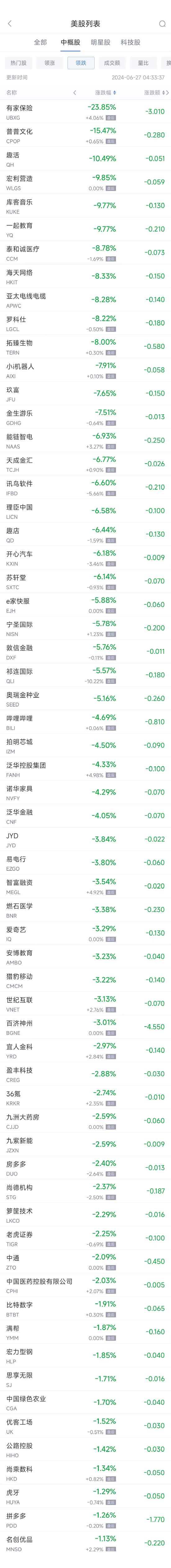  周三热门中概股涨跌不一 蔚来涨6.2%， 拼多多跌1.3% 途乐(53944)